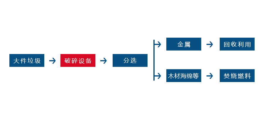 大件垃圾破碎機(jī)